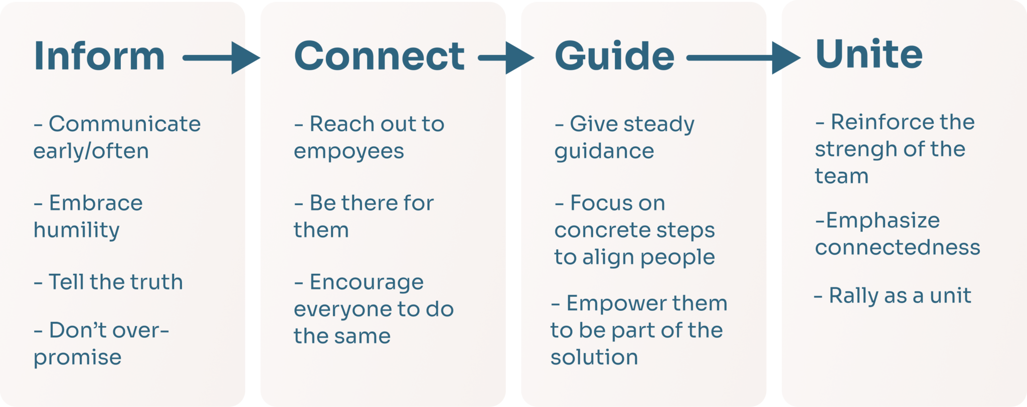 Flowchart showing how managers can communicate with their employees during times of change and uncertainty