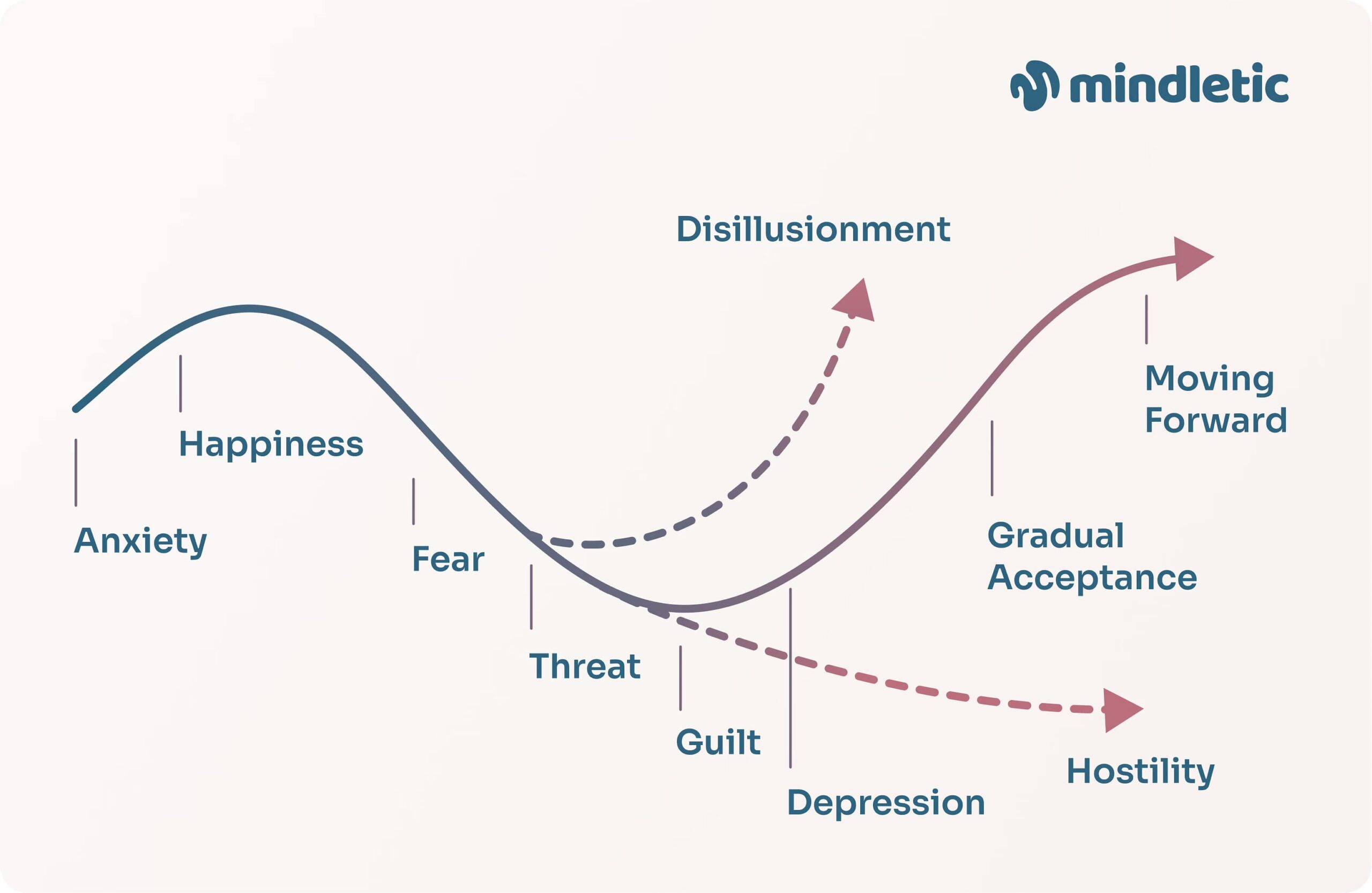 Graph showing employee emotional stages to change