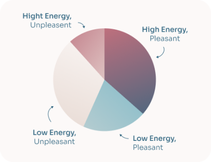 Energy level chart
