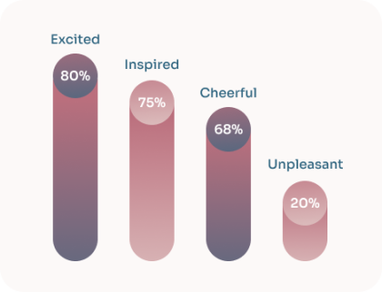 Emotions chart, how people feel. Mindletic