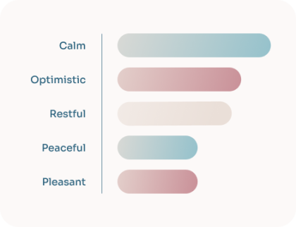 Emotions chart